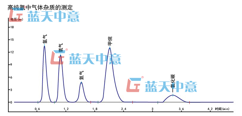 高純氬中氣體雜質(zhì)的測定