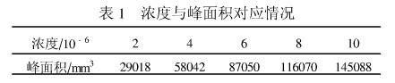 濃度與峰面積對(duì)應(yīng)情況.JPG