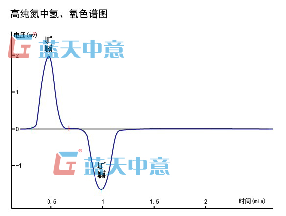 高純氮中氫氣、氧氣色譜圖